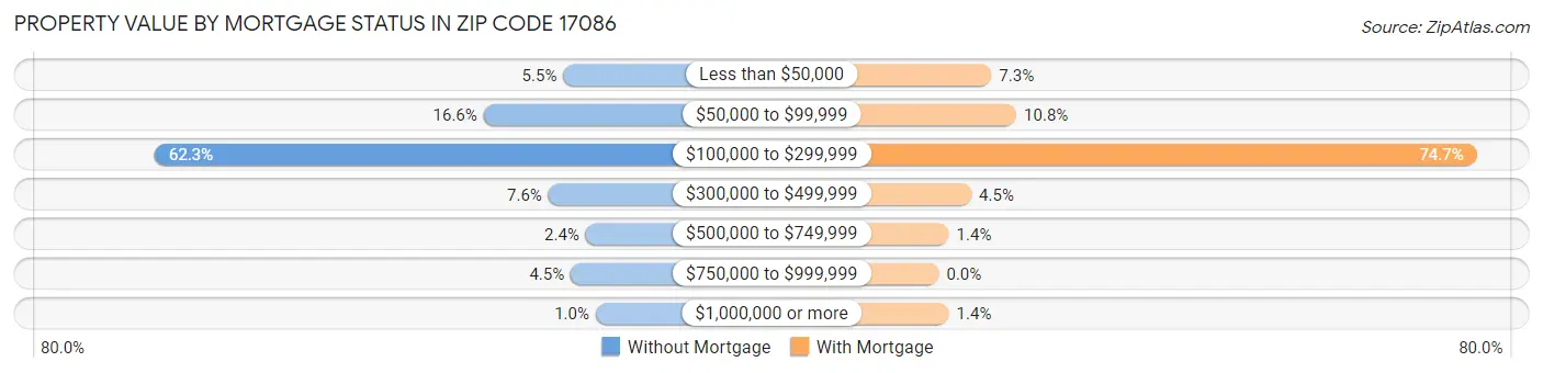 Property Value by Mortgage Status in Zip Code 17086