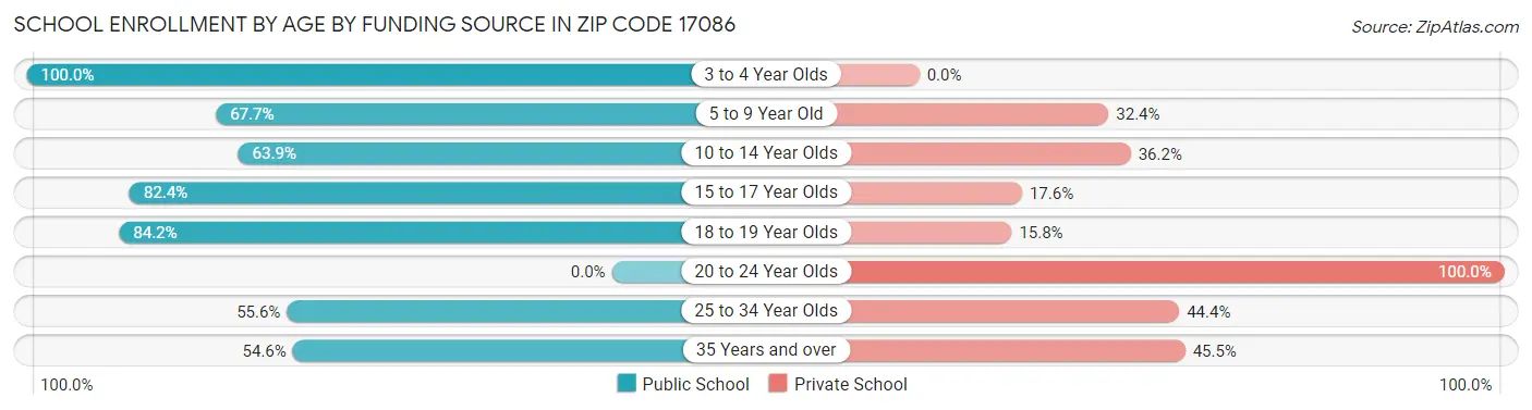 School Enrollment by Age by Funding Source in Zip Code 17086
