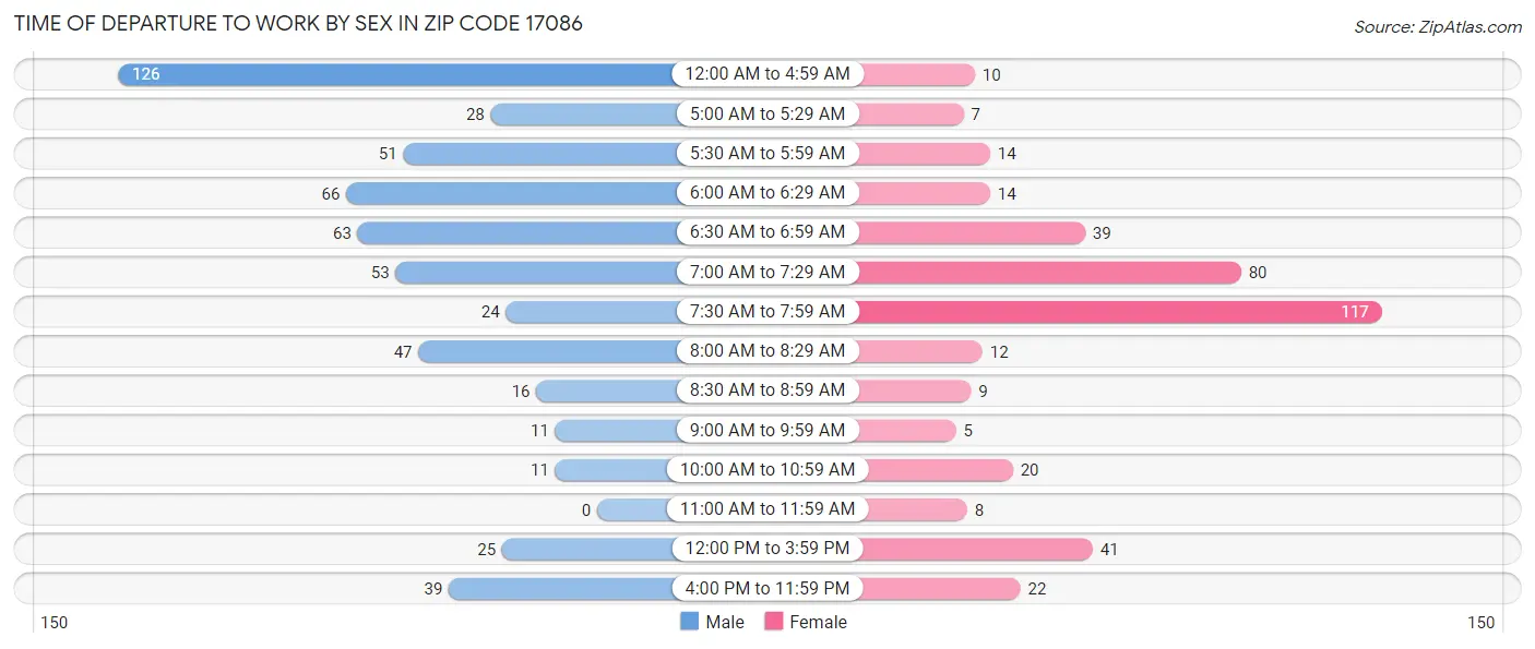 Time of Departure to Work by Sex in Zip Code 17086
