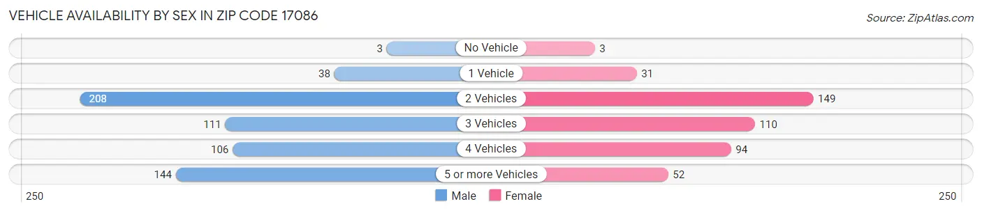 Vehicle Availability by Sex in Zip Code 17086