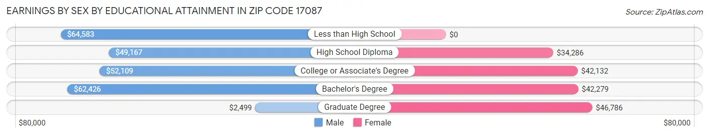 Earnings by Sex by Educational Attainment in Zip Code 17087