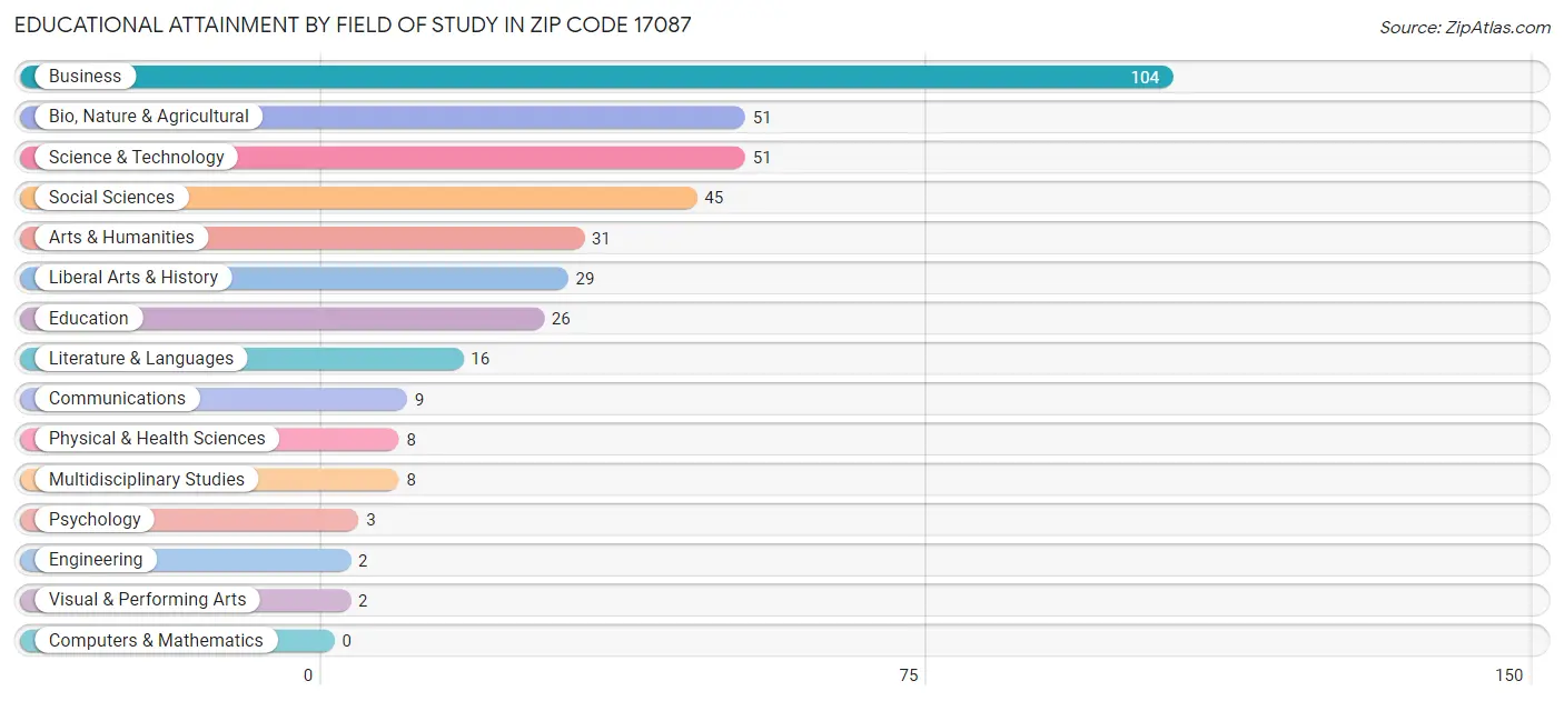 Educational Attainment by Field of Study in Zip Code 17087