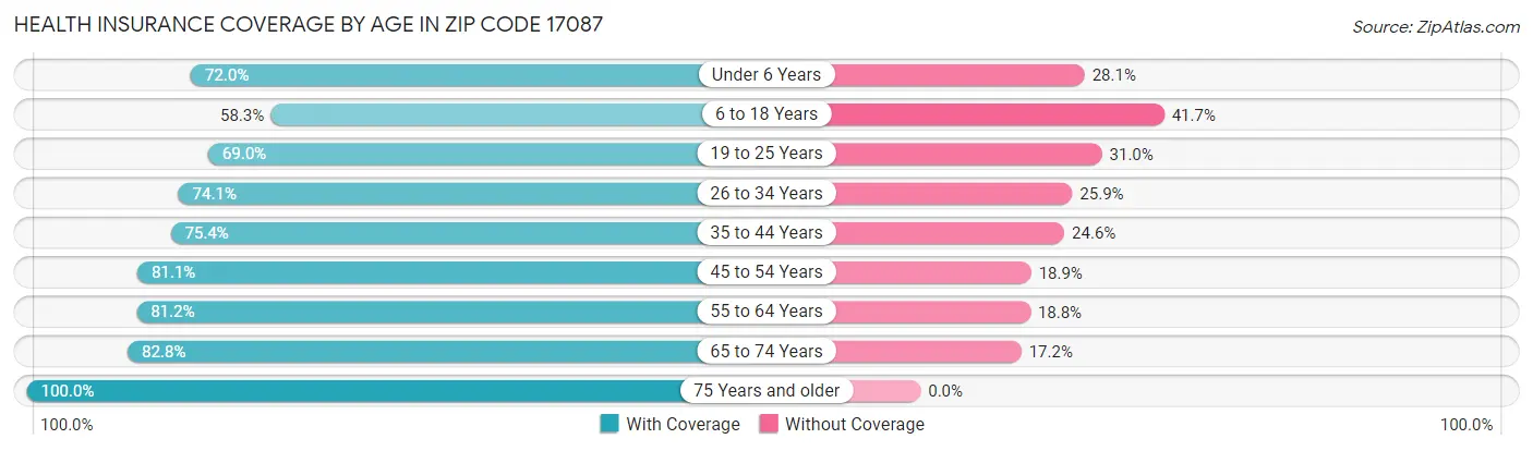 Health Insurance Coverage by Age in Zip Code 17087