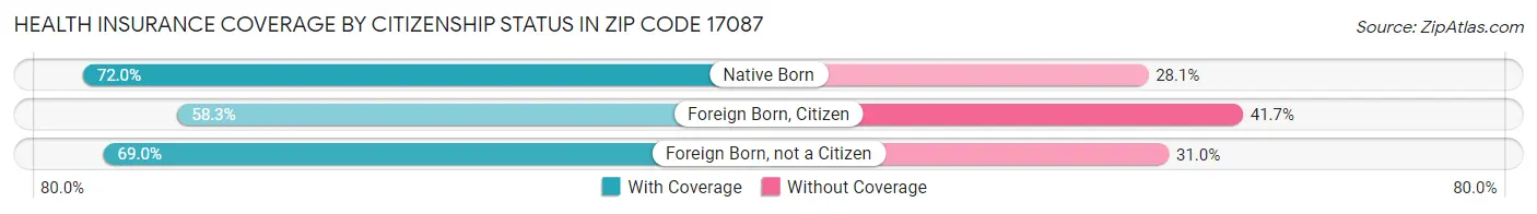 Health Insurance Coverage by Citizenship Status in Zip Code 17087