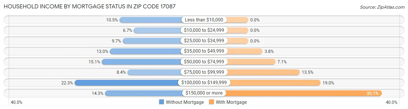 Household Income by Mortgage Status in Zip Code 17087