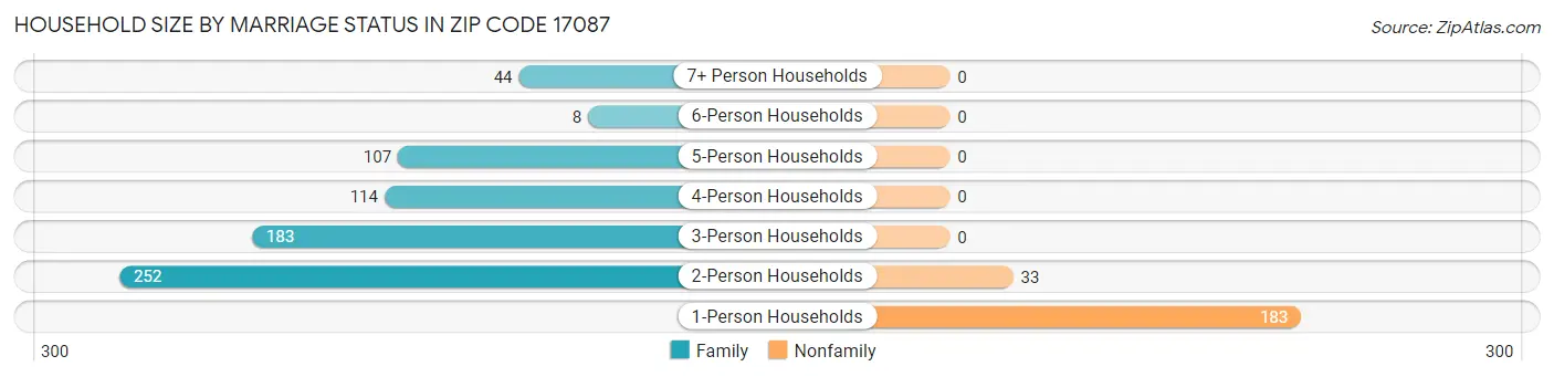 Household Size by Marriage Status in Zip Code 17087