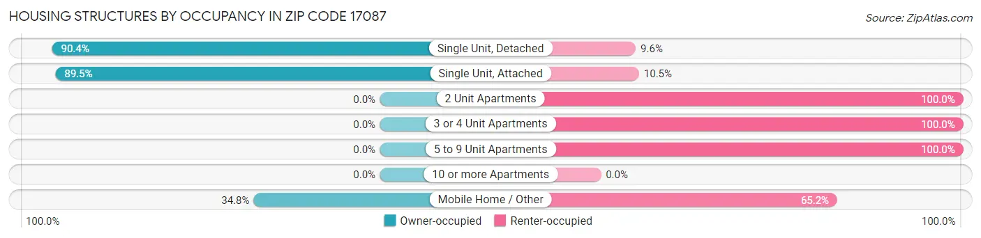 Housing Structures by Occupancy in Zip Code 17087