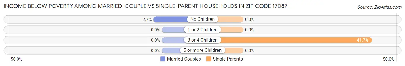 Income Below Poverty Among Married-Couple vs Single-Parent Households in Zip Code 17087