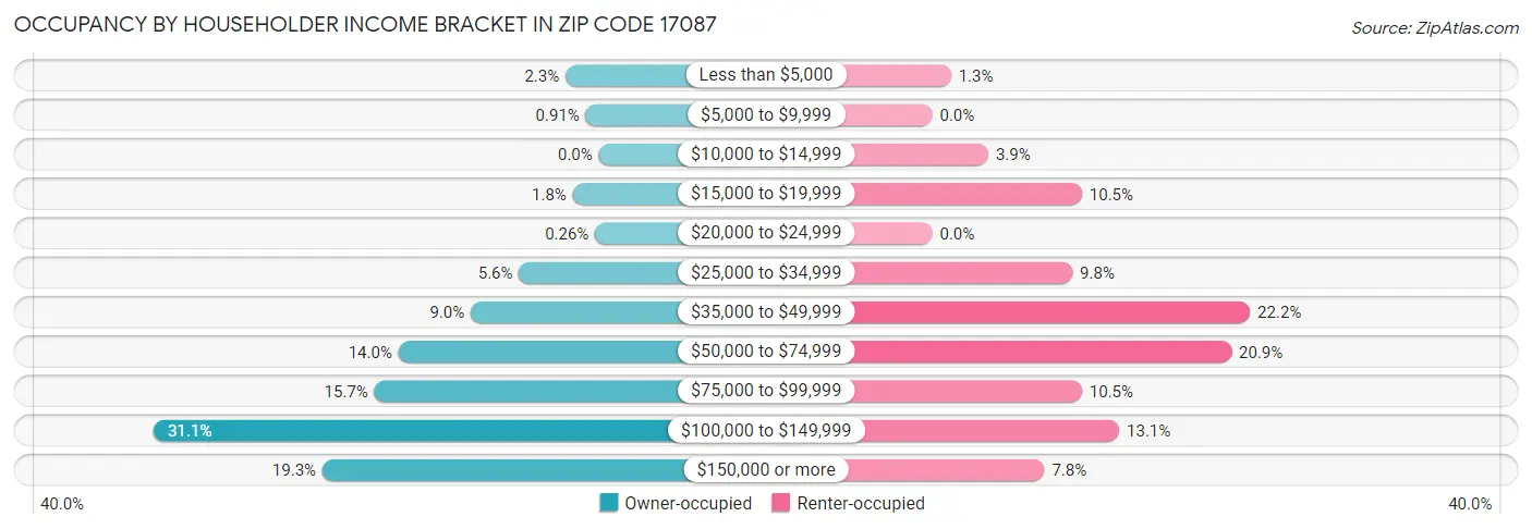 Occupancy by Householder Income Bracket in Zip Code 17087