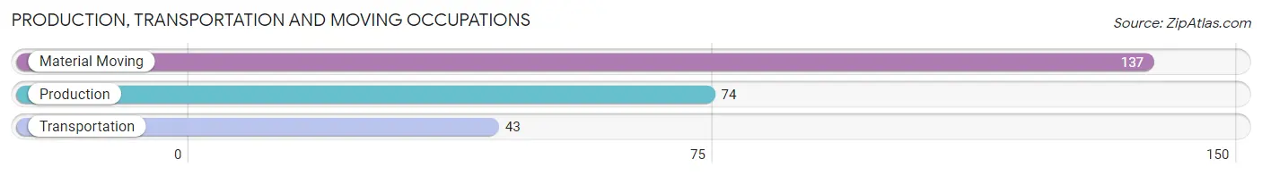 Production, Transportation and Moving Occupations in Zip Code 17087