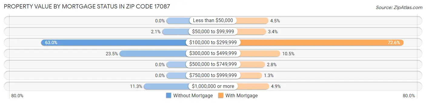 Property Value by Mortgage Status in Zip Code 17087
