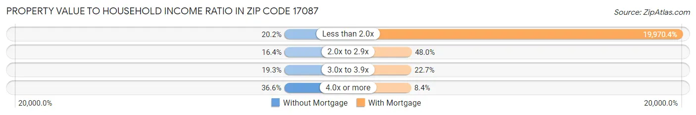 Property Value to Household Income Ratio in Zip Code 17087