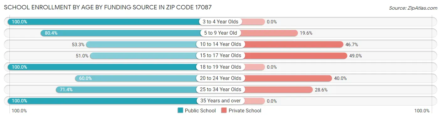 School Enrollment by Age by Funding Source in Zip Code 17087