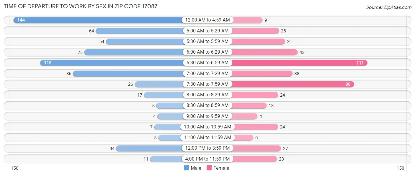 Time of Departure to Work by Sex in Zip Code 17087