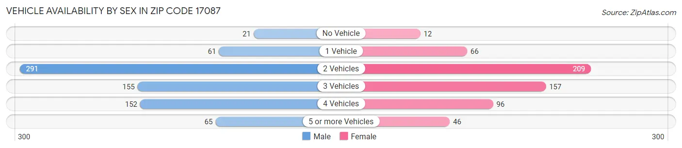 Vehicle Availability by Sex in Zip Code 17087
