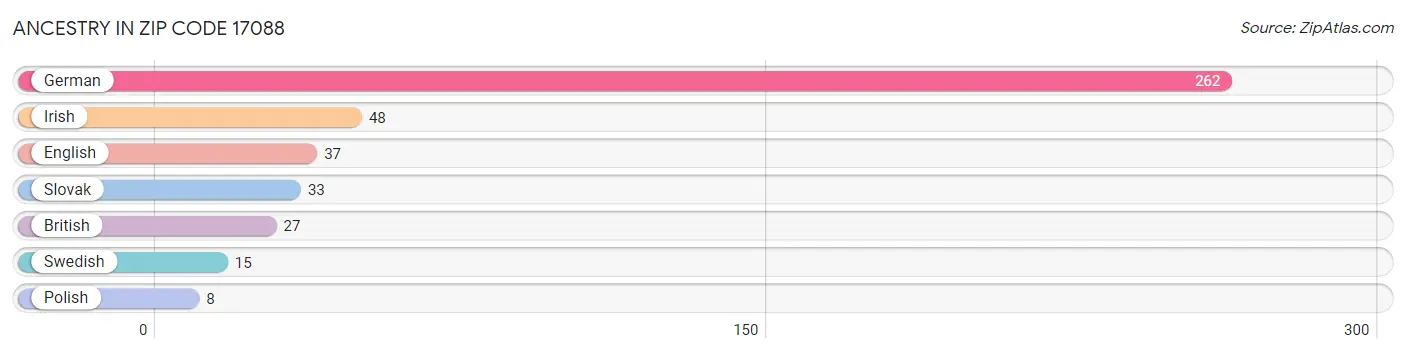 Ancestry in Zip Code 17088