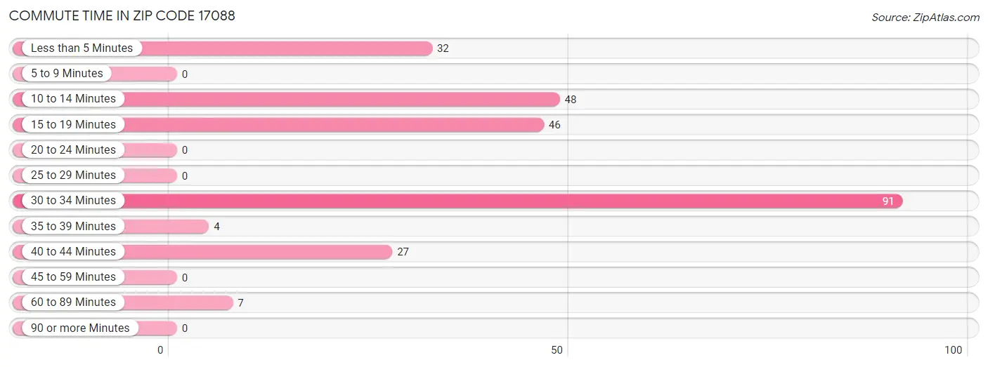 Commute Time in Zip Code 17088