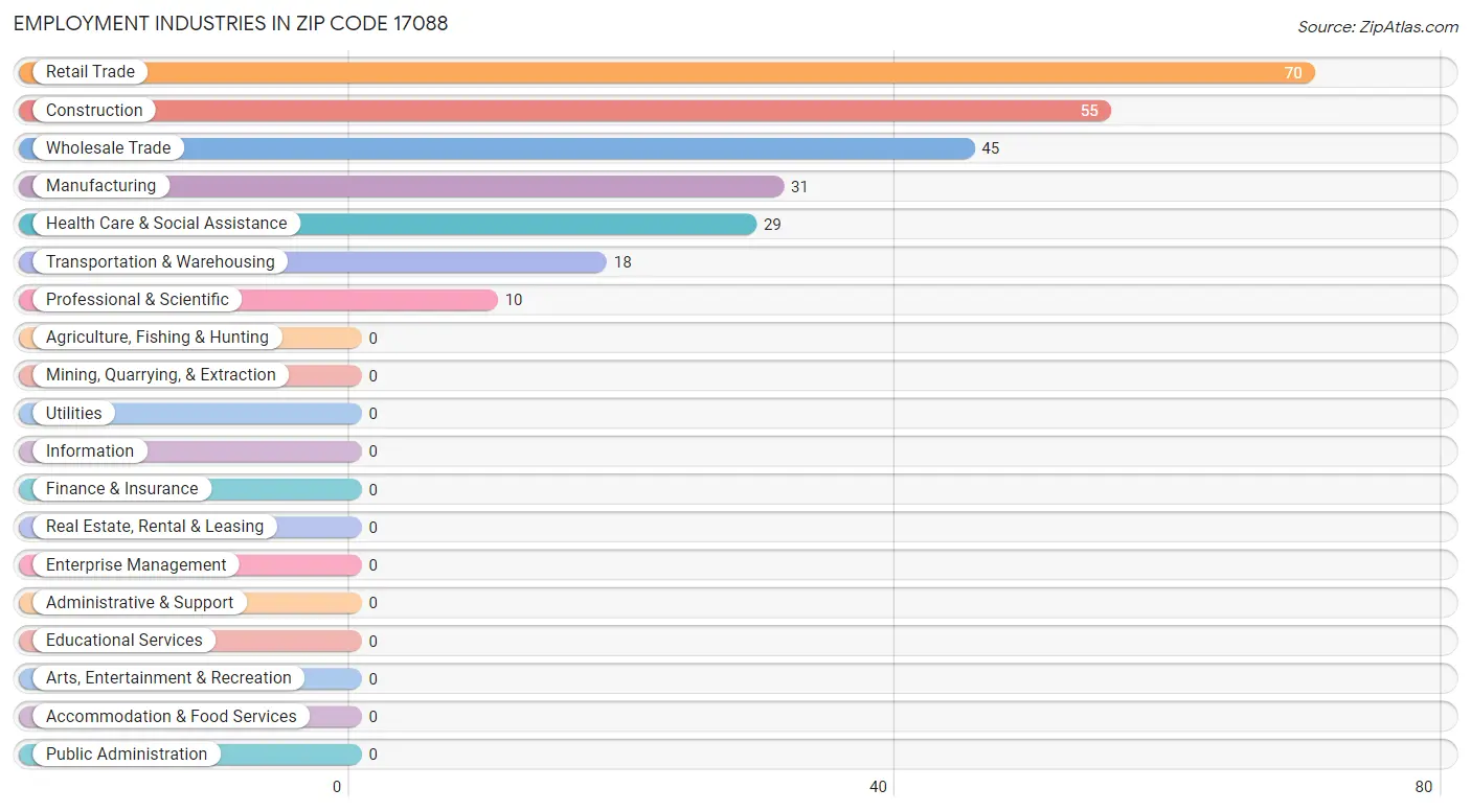 Employment Industries in Zip Code 17088