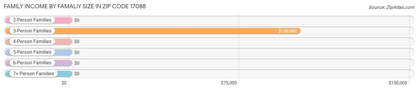 Family Income by Famaliy Size in Zip Code 17088