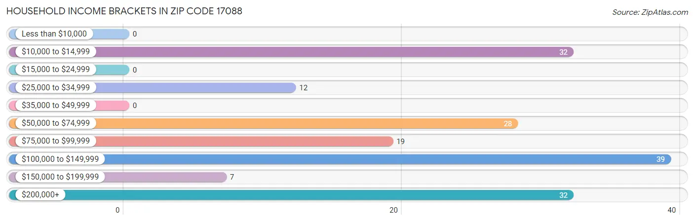 Household Income Brackets in Zip Code 17088