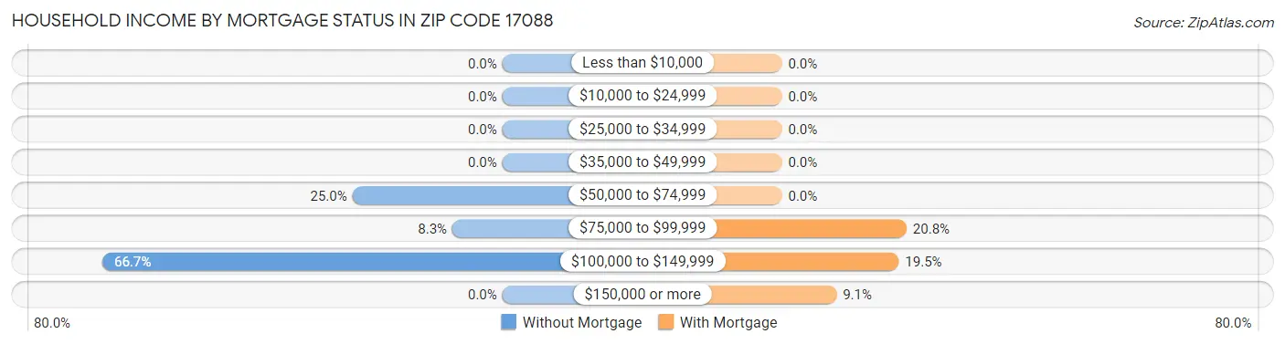 Household Income by Mortgage Status in Zip Code 17088