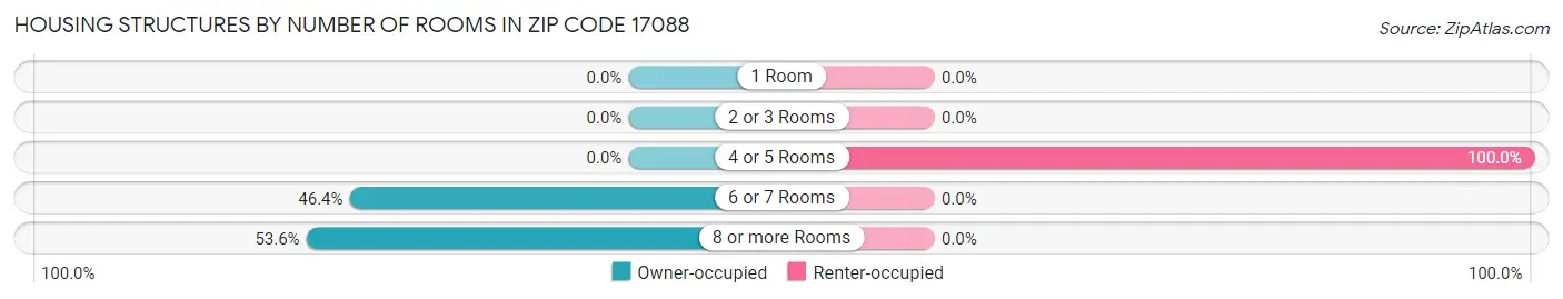 Housing Structures by Number of Rooms in Zip Code 17088