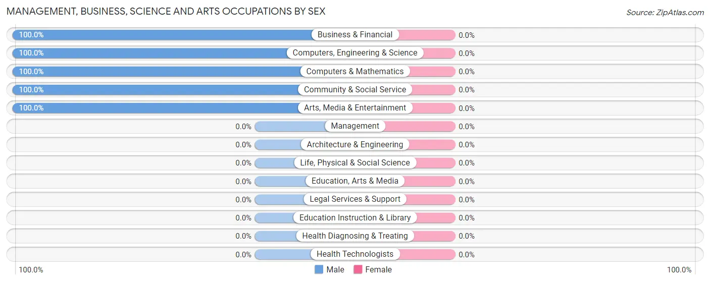 Management, Business, Science and Arts Occupations by Sex in Zip Code 17088
