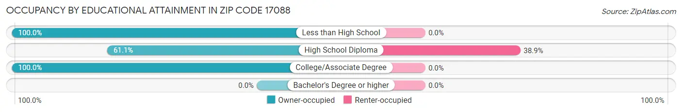 Occupancy by Educational Attainment in Zip Code 17088