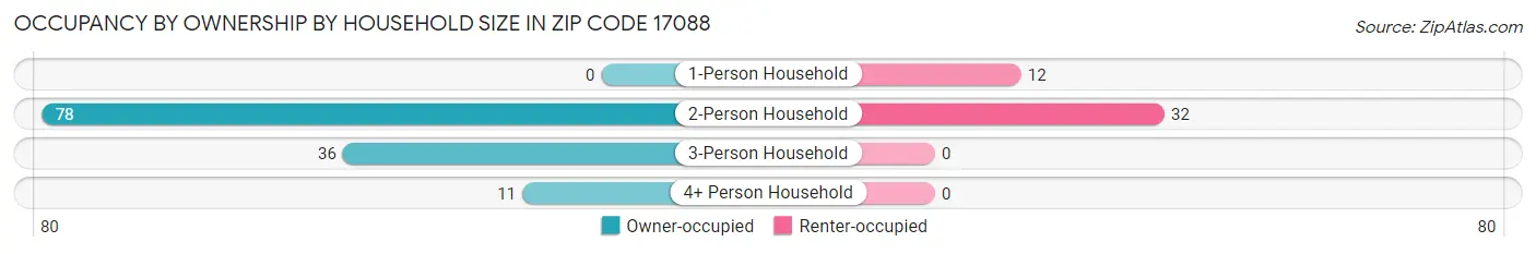 Occupancy by Ownership by Household Size in Zip Code 17088