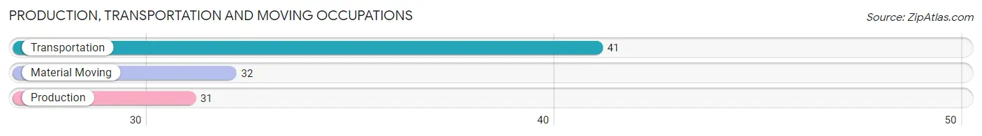 Production, Transportation and Moving Occupations in Zip Code 17088