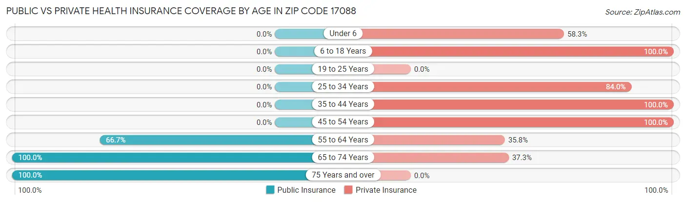 Public vs Private Health Insurance Coverage by Age in Zip Code 17088