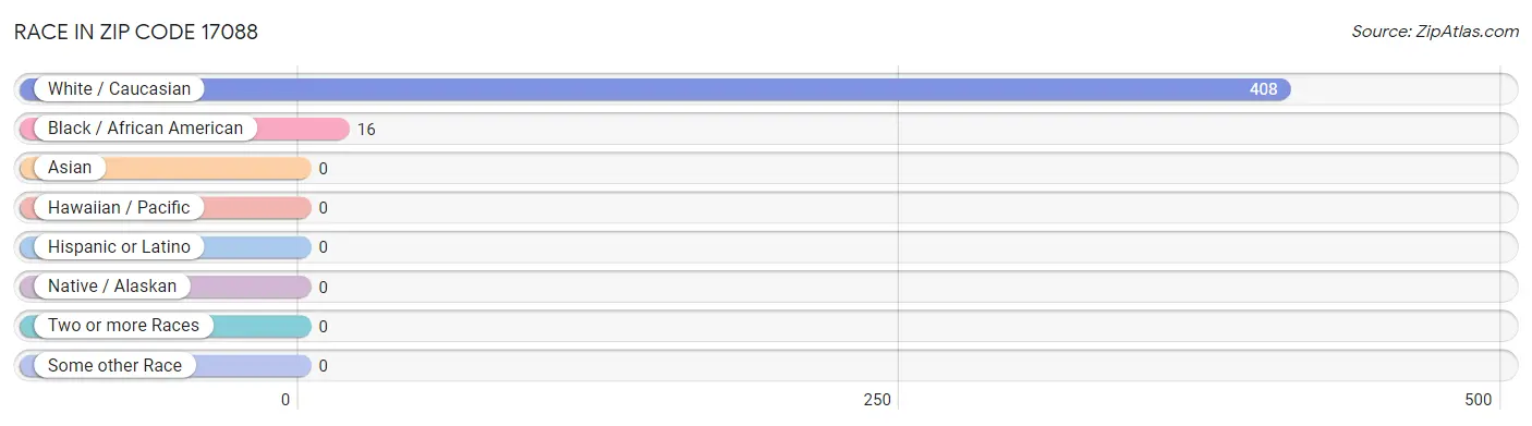 Race in Zip Code 17088