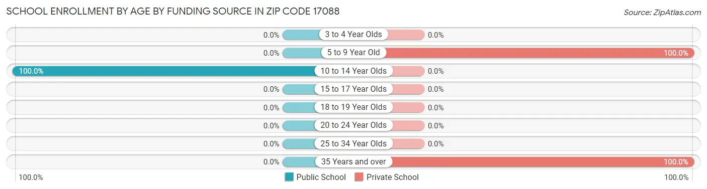 School Enrollment by Age by Funding Source in Zip Code 17088