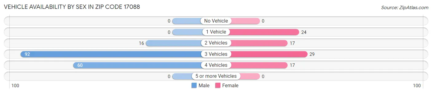 Vehicle Availability by Sex in Zip Code 17088
