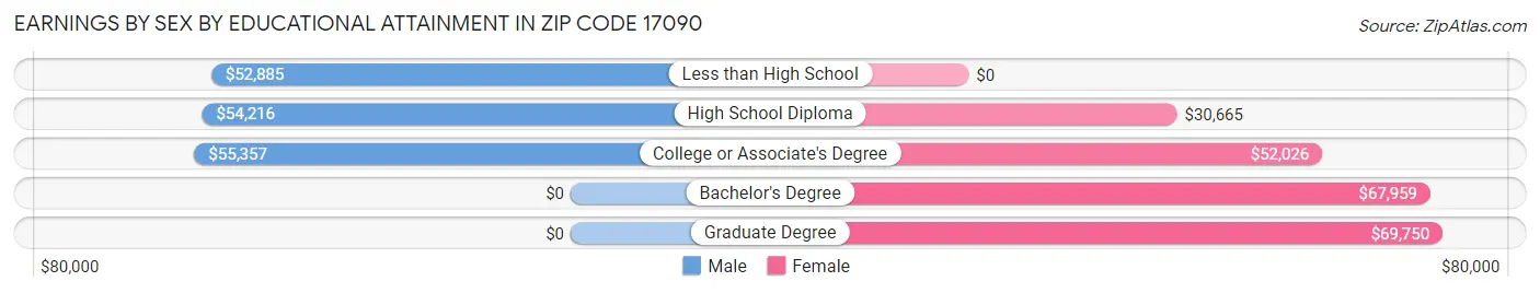 Earnings by Sex by Educational Attainment in Zip Code 17090
