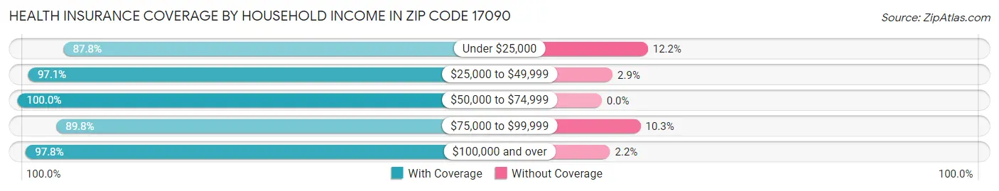 Health Insurance Coverage by Household Income in Zip Code 17090