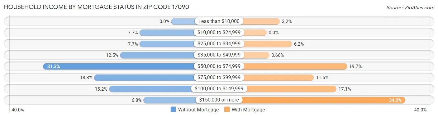 Household Income by Mortgage Status in Zip Code 17090