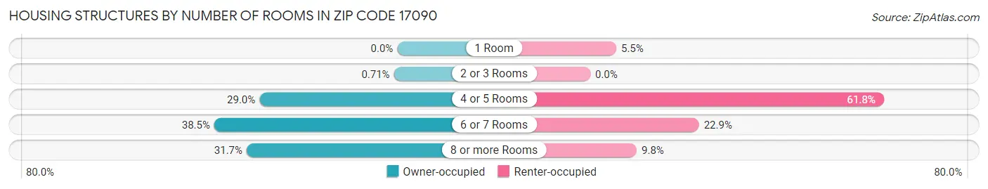Housing Structures by Number of Rooms in Zip Code 17090