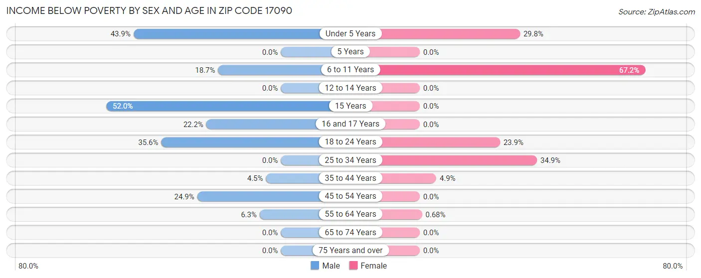 Income Below Poverty by Sex and Age in Zip Code 17090