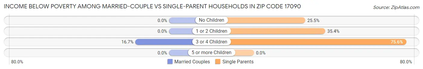 Income Below Poverty Among Married-Couple vs Single-Parent Households in Zip Code 17090