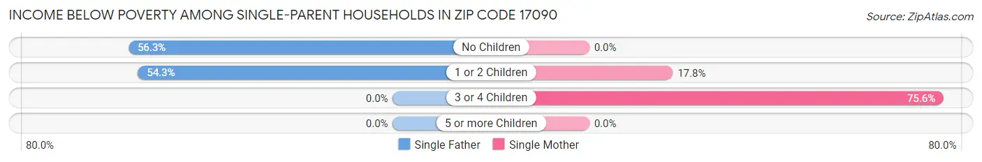 Income Below Poverty Among Single-Parent Households in Zip Code 17090