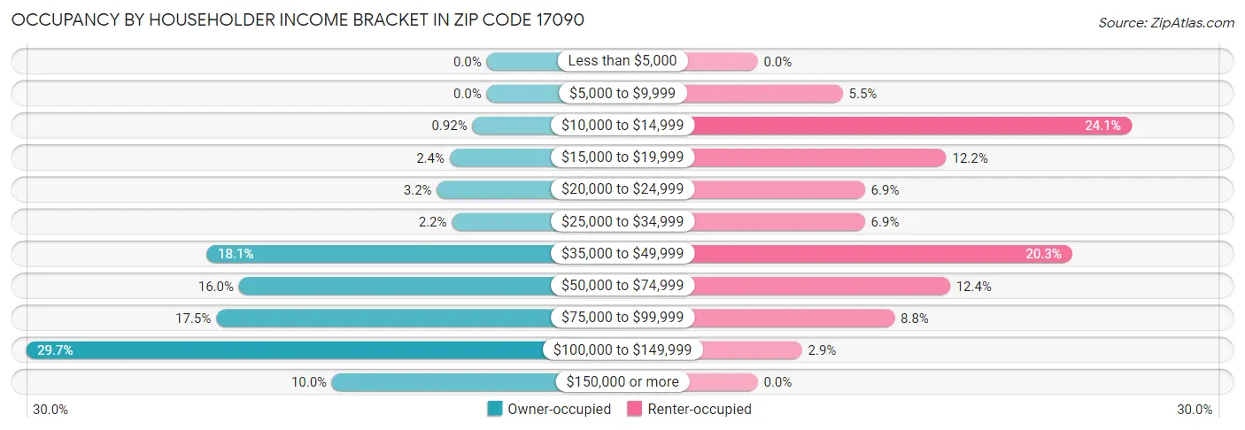 Occupancy by Householder Income Bracket in Zip Code 17090