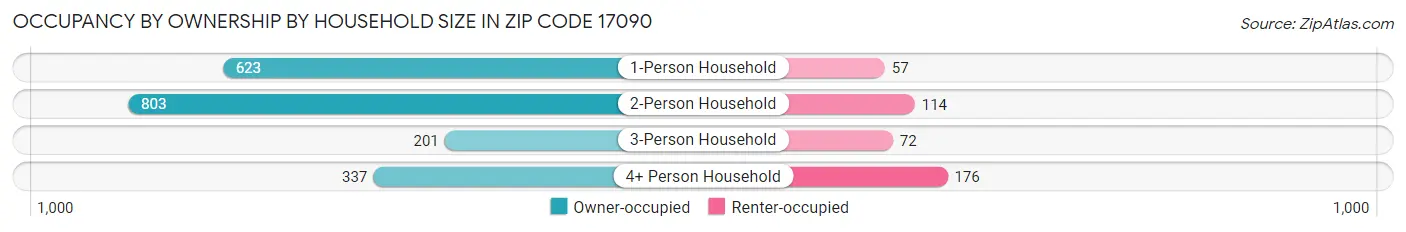 Occupancy by Ownership by Household Size in Zip Code 17090