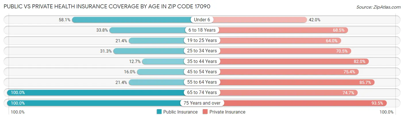 Public vs Private Health Insurance Coverage by Age in Zip Code 17090