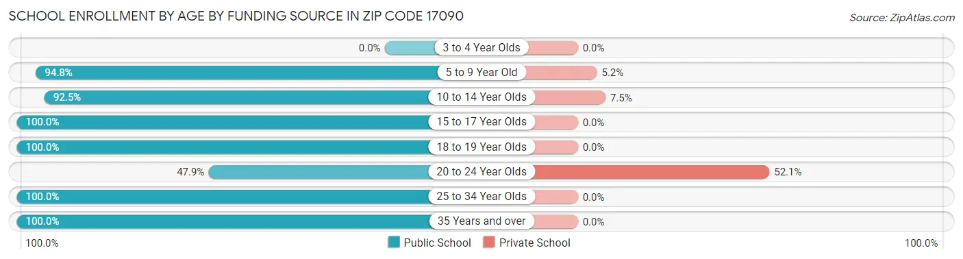 School Enrollment by Age by Funding Source in Zip Code 17090