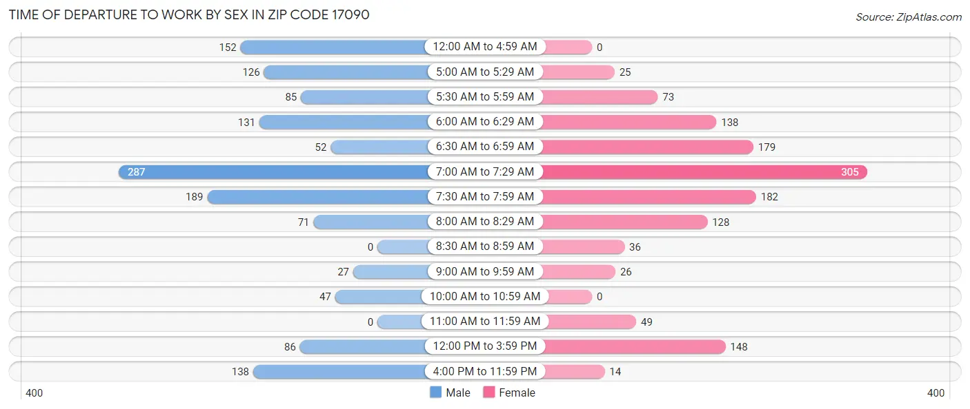 Time of Departure to Work by Sex in Zip Code 17090