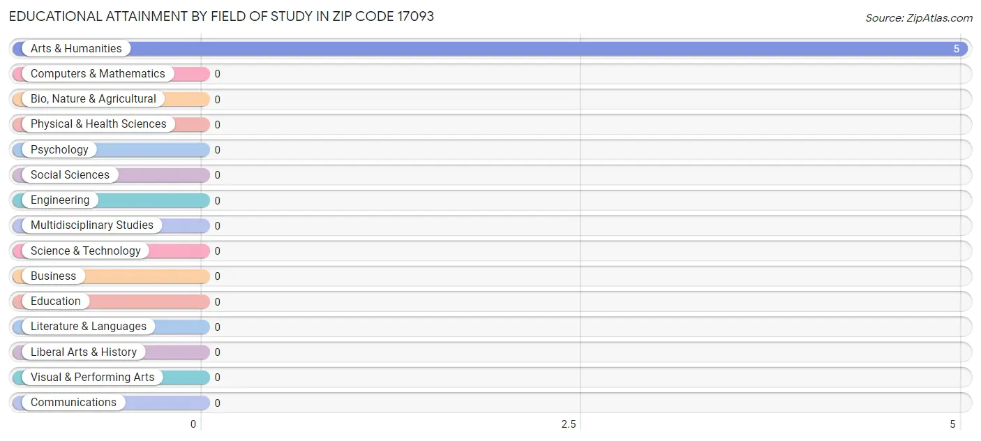 Educational Attainment by Field of Study in Zip Code 17093