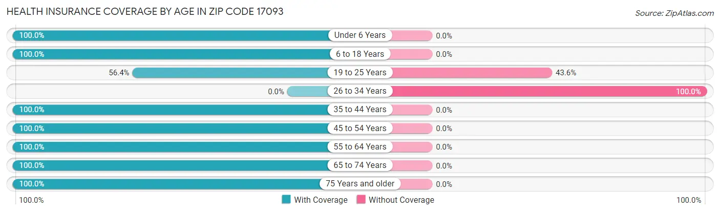 Health Insurance Coverage by Age in Zip Code 17093