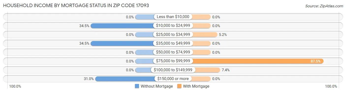 Household Income by Mortgage Status in Zip Code 17093