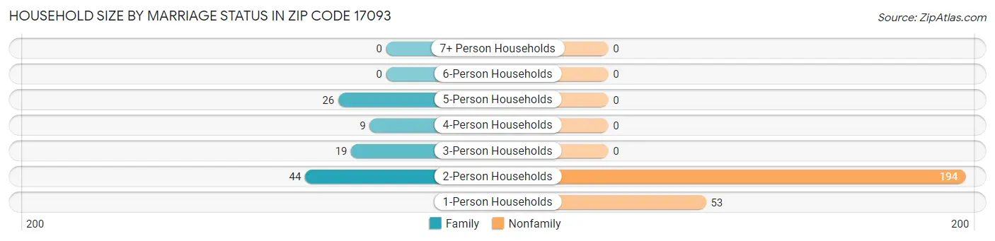 Household Size by Marriage Status in Zip Code 17093